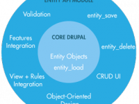 Концепция сущностей (Entity), которая будет рассматриваться в данной статье является одной из новинок, представленных в Drupal 7.